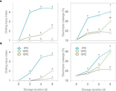 Chilling temperatures and controlled atmospheres alter key volatile compounds implicated in basil aroma and flavor